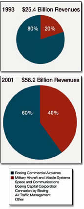 Revenues