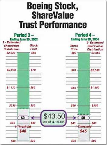 ShareValue Trust